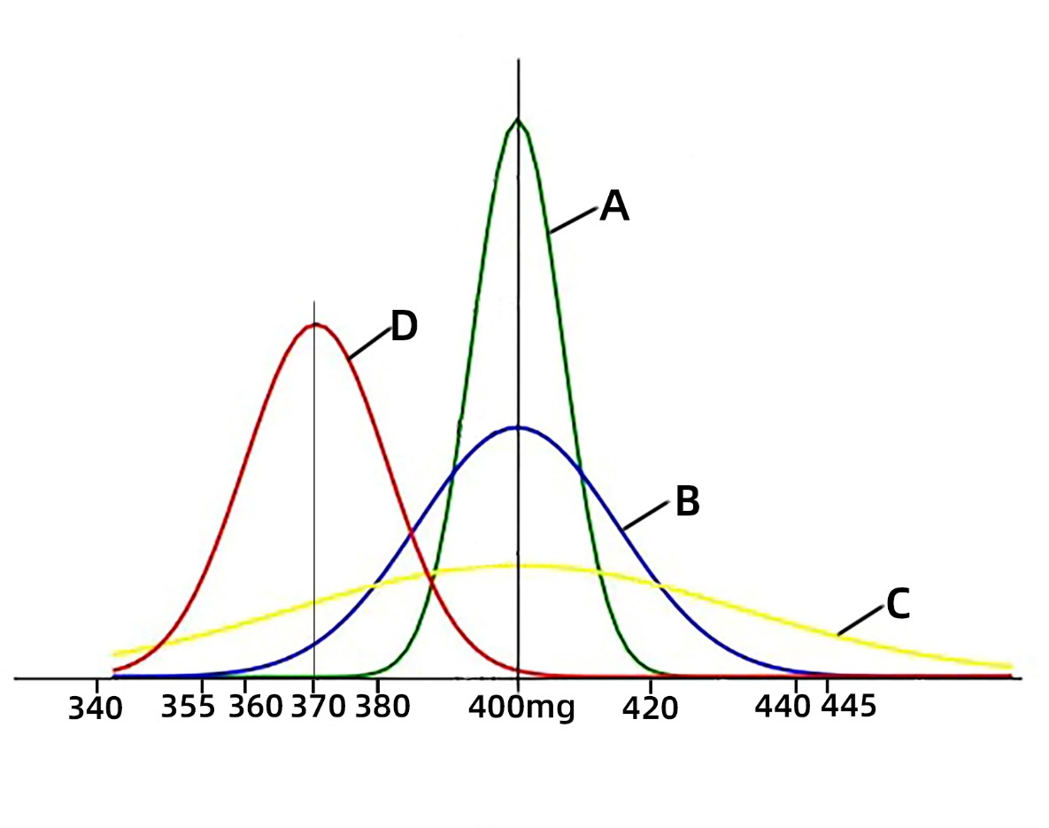 山東西泰克為您講述制藥企業在生產過程中膠囊裝量的分布特征